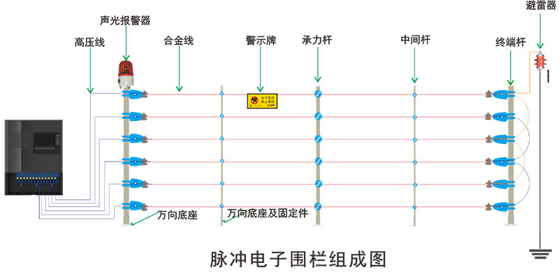 坚盾脉冲电子围栏系统
