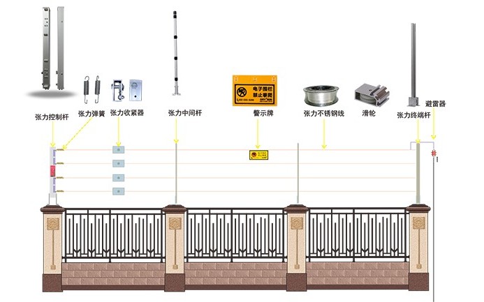 GV600型张力式电子围栏系统